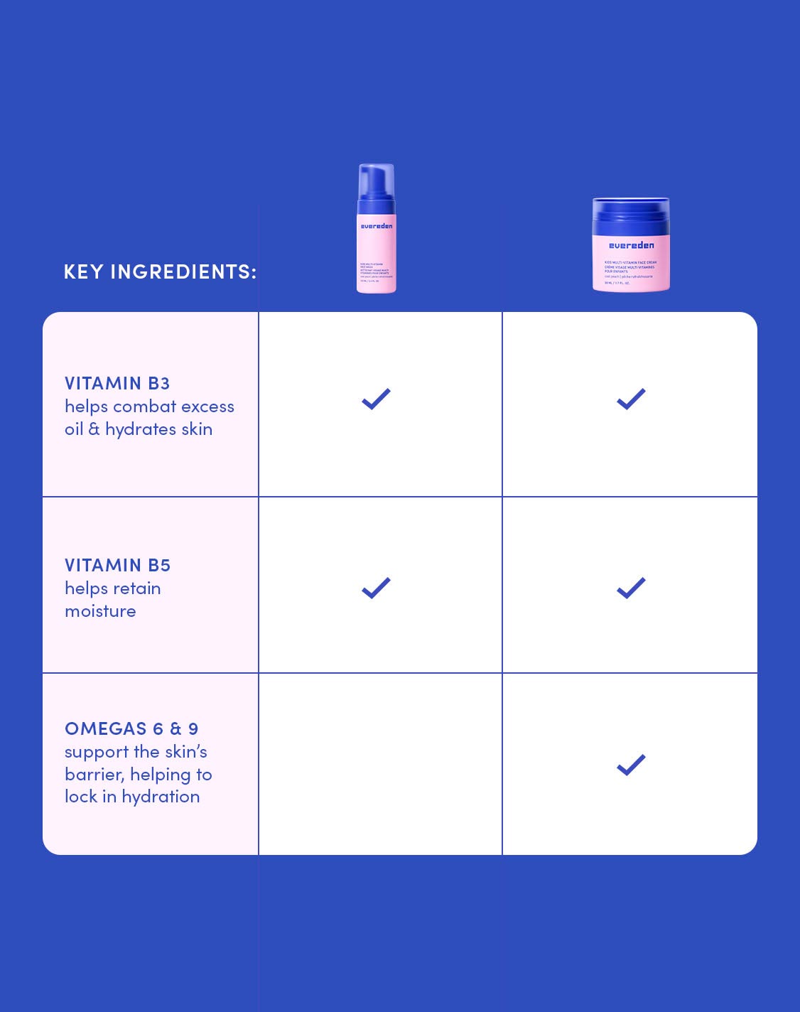 Key ingredients
Vitamin B3
Helps combat excess oil & hydrates skin
Vitamin B5
Helps retain moisture
Omegas 6 & 9 
Support the skin's barrier, helping to lock in hydration 