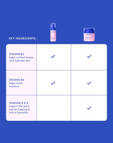 Key ingredients
Vitamin B3
Helps combat excess oil & hydrates skin
Vitamin B5
Helps retain moisture
Omegas 6 & 9 
Support the skin's barrier, helping to lock in hydration 